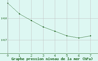 Courbe de la pression atmosphrique pour Fisterra