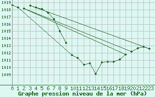 Courbe de la pression atmosphrique pour Weitensfeld