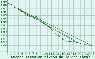 Courbe de la pression atmosphrique pour Trawscoed