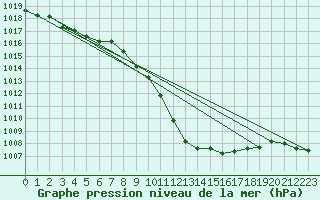 Courbe de la pression atmosphrique pour Saint Wolfgang