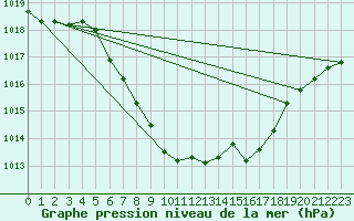 Courbe de la pression atmosphrique pour Kaisersbach-Cronhuette