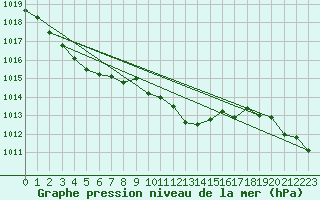 Courbe de la pression atmosphrique pour Schauenburg-Elgershausen