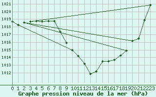 Courbe de la pression atmosphrique pour Comprovasco