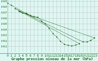 Courbe de la pression atmosphrique pour Coburg