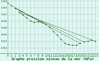 Courbe de la pression atmosphrique pour Puimisson (34)