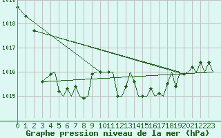 Courbe de la pression atmosphrique pour Asturias / Aviles