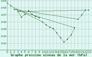 Courbe de la pression atmosphrique pour Guadalajara