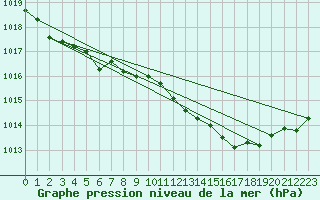 Courbe de la pression atmosphrique pour Leinefelde