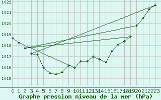 Courbe de la pression atmosphrique pour Lagarrigue (81)