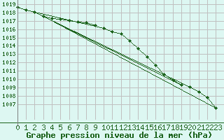 Courbe de la pression atmosphrique pour Eu (76)