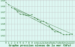 Courbe de la pression atmosphrique pour Haparanda A