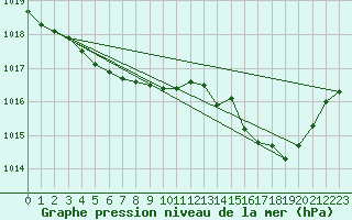 Courbe de la pression atmosphrique pour Saint-Hubert (Be)