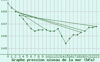 Courbe de la pression atmosphrique pour Le Havre - Octeville (76)