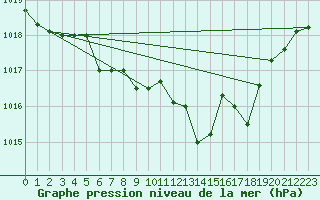 Courbe de la pression atmosphrique pour Schauenburg-Elgershausen