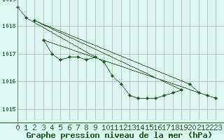 Courbe de la pression atmosphrique pour Oschatz