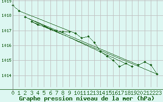 Courbe de la pression atmosphrique pour Langdon Bay