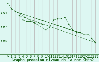 Courbe de la pression atmosphrique pour Loftus Samos