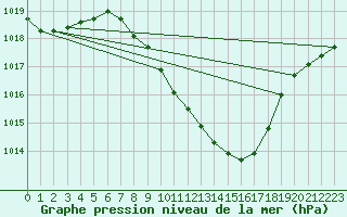 Courbe de la pression atmosphrique pour Koppigen