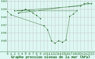 Courbe de la pression atmosphrique pour Eisenkappel