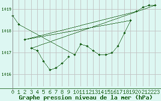 Courbe de la pression atmosphrique pour Saint-Mdard-d