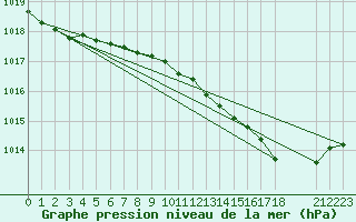 Courbe de la pression atmosphrique pour Merschweiller - Kitzing (57)