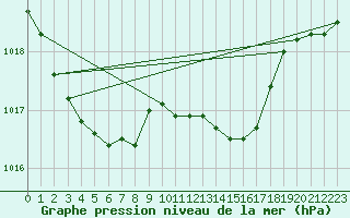 Courbe de la pression atmosphrique pour Bad Lippspringe