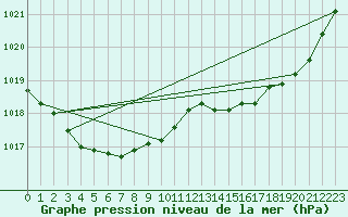 Courbe de la pression atmosphrique pour Boulogne (62)