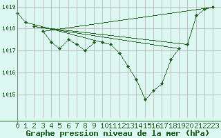 Courbe de la pression atmosphrique pour Marseille - Saint-Loup (13)