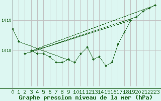 Courbe de la pression atmosphrique pour Mullingar