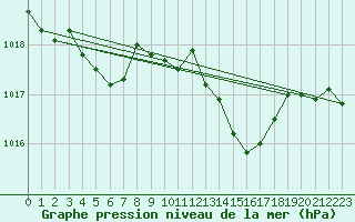 Courbe de la pression atmosphrique pour Pointe de Chassiron (17)