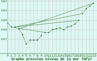 Courbe de la pression atmosphrique pour Le Talut - Belle-Ile (56)