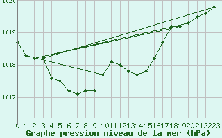 Courbe de la pression atmosphrique pour Florennes (Be)