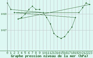 Courbe de la pression atmosphrique pour Cuprija