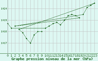 Courbe de la pression atmosphrique pour Cap de la Hve (76)