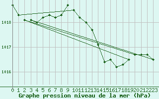 Courbe de la pression atmosphrique pour Roth