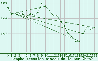 Courbe de la pression atmosphrique pour Sa Pobla