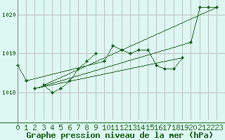 Courbe de la pression atmosphrique pour Punta Galea