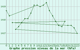 Courbe de la pression atmosphrique pour Leconfield