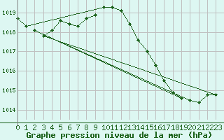 Courbe de la pression atmosphrique pour Brion (38)