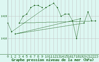 Courbe de la pression atmosphrique pour Santander (Esp)