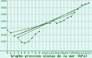 Courbe de la pression atmosphrique pour Nyon-Changins (Sw)