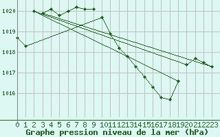 Courbe de la pression atmosphrique pour Oberriet / Kriessern