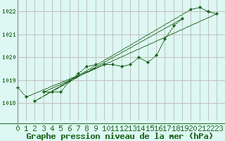 Courbe de la pression atmosphrique pour Calarasi