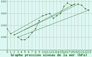 Courbe de la pression atmosphrique pour Pelzerhaken