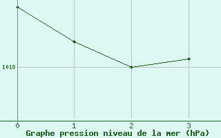 Courbe de la pression atmosphrique pour Macmillan Pass