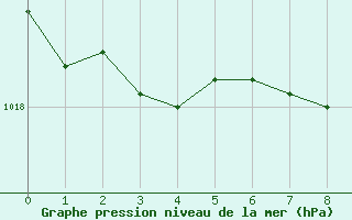 Courbe de la pression atmosphrique pour Locarno (Sw)