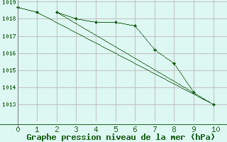 Courbe de la pression atmosphrique pour Mayrhofen