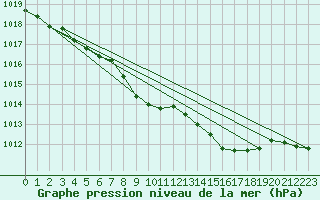 Courbe de la pression atmosphrique pour Medicine Hat, Alta.