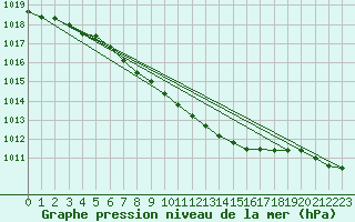 Courbe de la pression atmosphrique pour Vaxjo