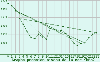 Courbe de la pression atmosphrique pour Eygliers (05)